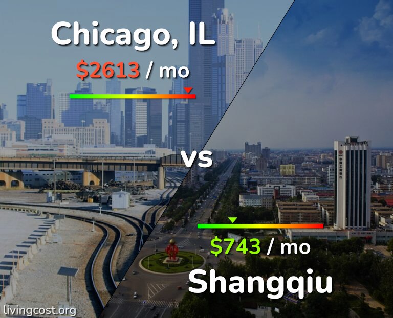 Cost of living in Chicago vs Shangqiu infographic