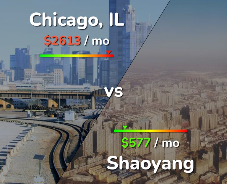 Cost of living in Chicago vs Shaoyang infographic