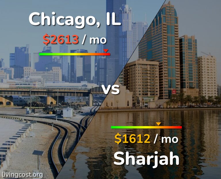 Cost of living in Chicago vs Sharjah infographic