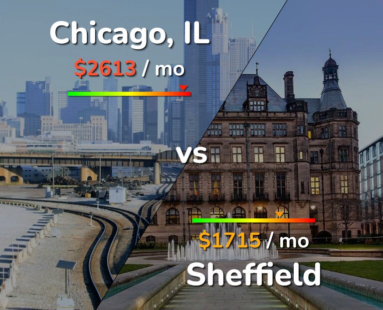 Cost of living in Chicago vs Sheffield infographic
