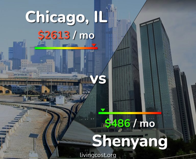 Cost of living in Chicago vs Shenyang infographic