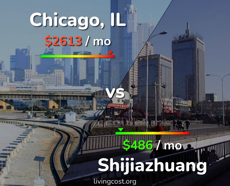 Cost of living in Chicago vs Shijiazhuang infographic