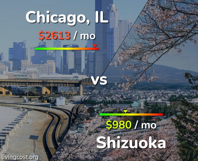 Cost of living in Chicago vs Shizuoka infographic