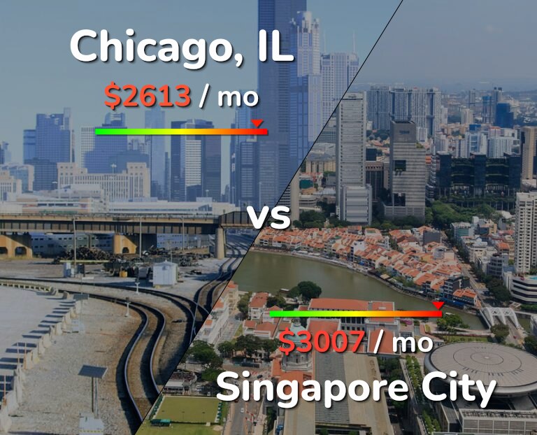 Cost of living in Chicago vs Singapore City infographic