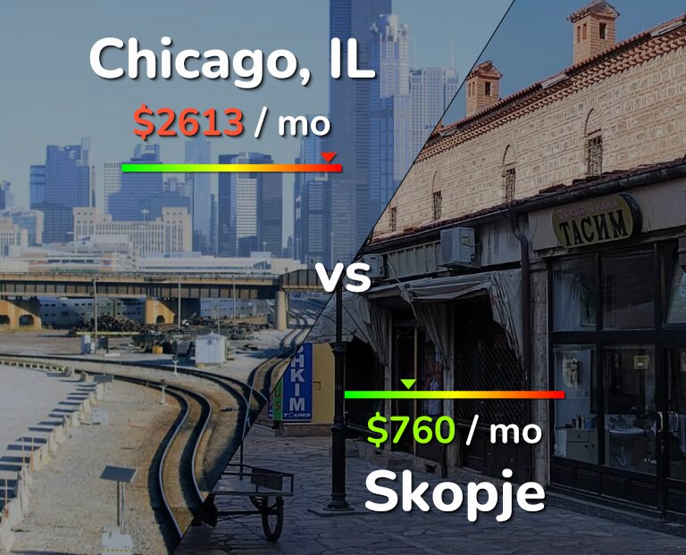 Cost of living in Chicago vs Skopje infographic
