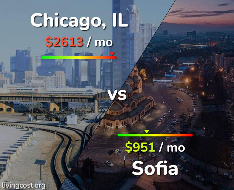 Cost of living in Chicago vs Sofia infographic