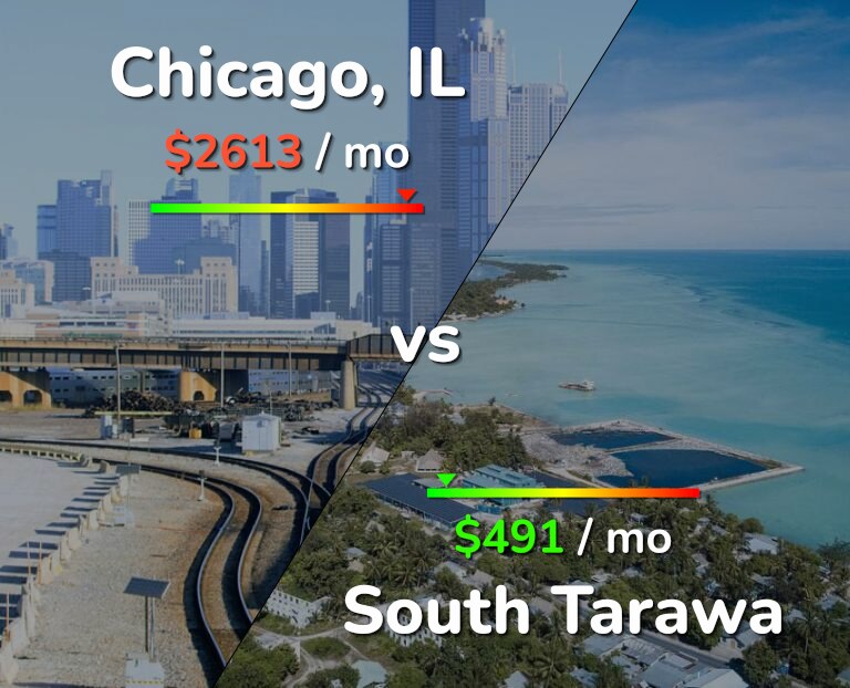 Cost of living in Chicago vs South Tarawa infographic