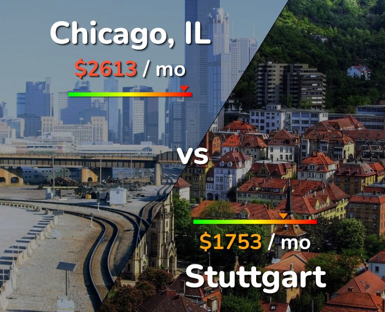 Cost of living in Chicago vs Stuttgart infographic
