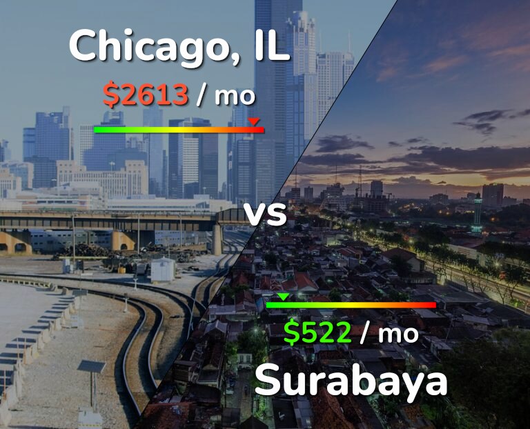 Cost of living in Chicago vs Surabaya infographic