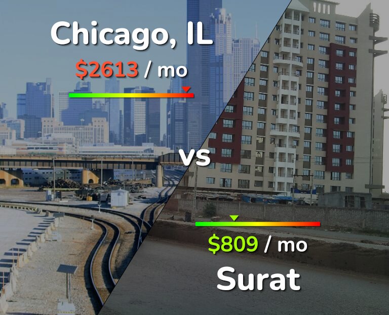 Cost of living in Chicago vs Surat infographic