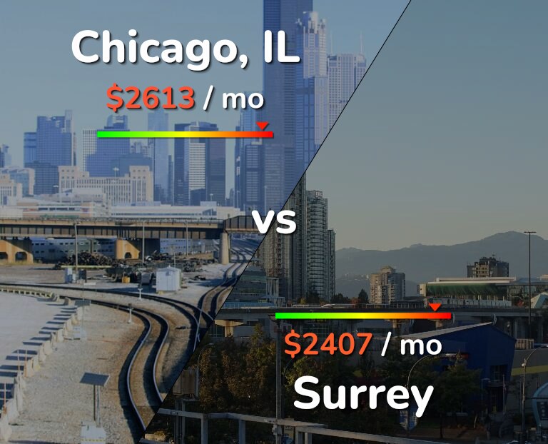 Cost of living in Chicago vs Surrey infographic