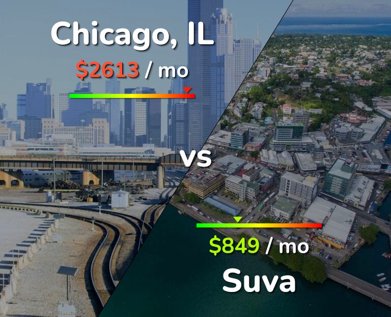 Cost of living in Chicago vs Suva infographic