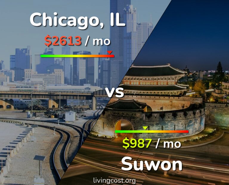 Cost of living in Chicago vs Suwon infographic