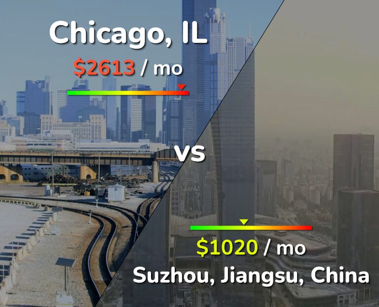 Cost of living in Chicago vs Suzhou infographic