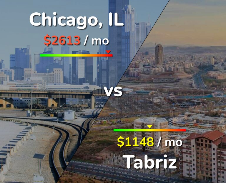 Cost of living in Chicago vs Tabriz infographic