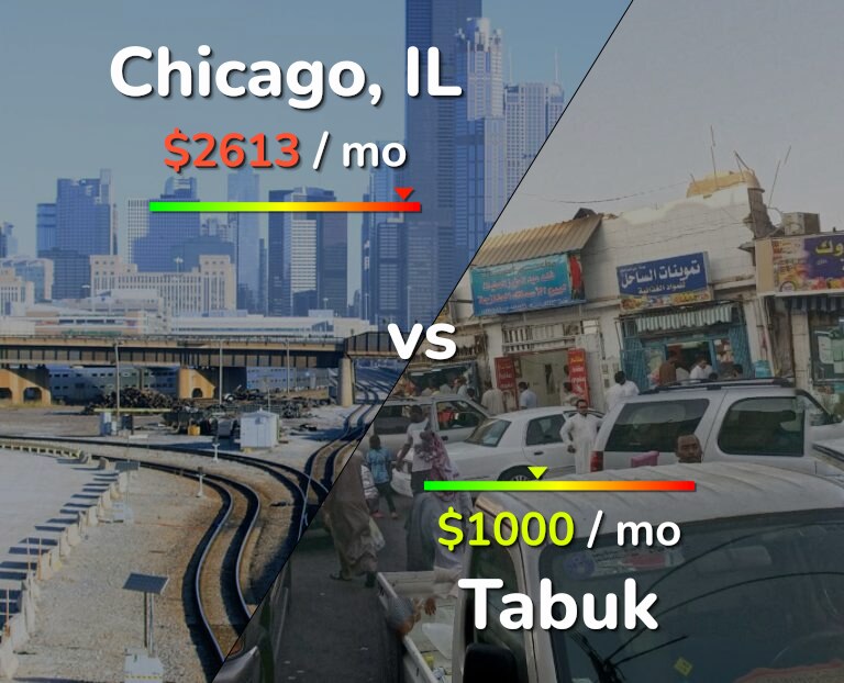 Cost of living in Chicago vs Tabuk infographic
