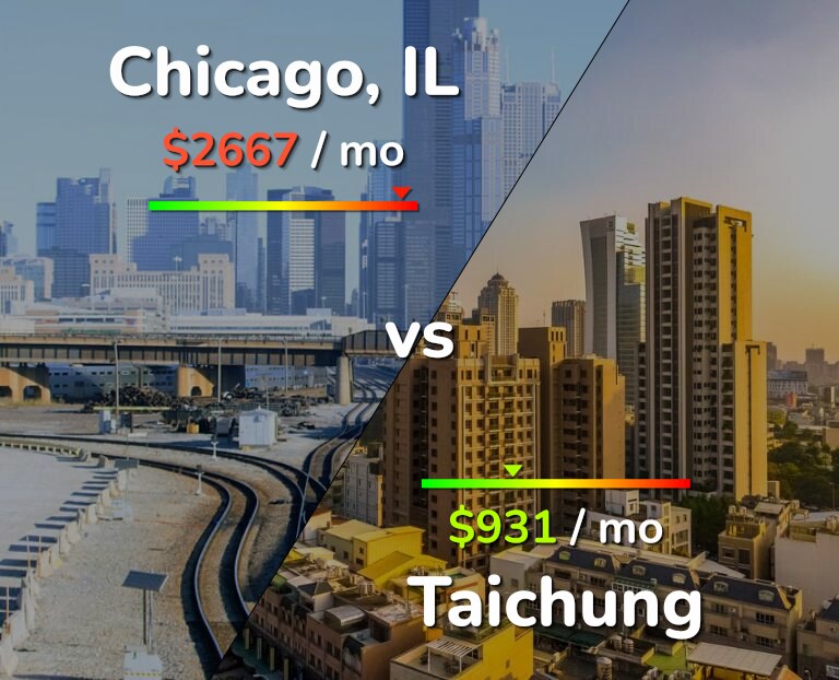 Cost of living in Chicago vs Taichung infographic