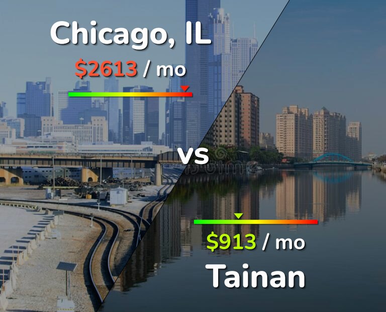 Cost of living in Chicago vs Tainan infographic