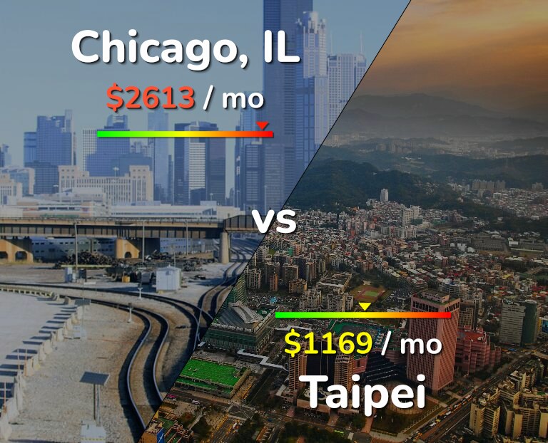 Cost of living in Chicago vs Taipei infographic