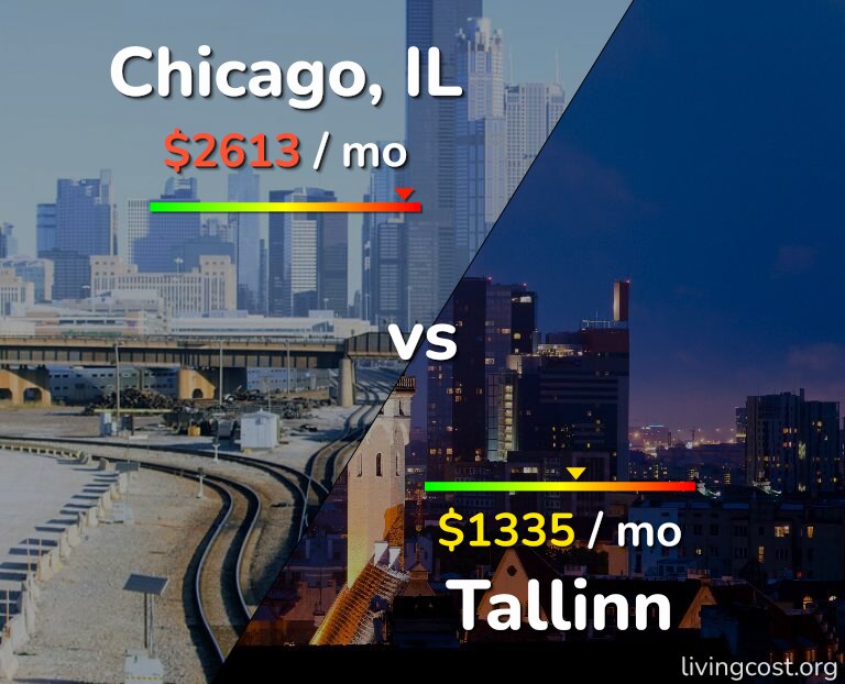 Cost of living in Chicago vs Tallinn infographic