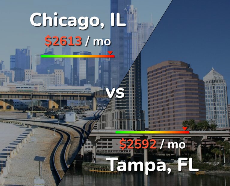 Cost of living in Chicago vs Tampa infographic