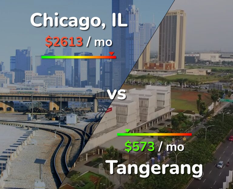 Cost of living in Chicago vs Tangerang infographic