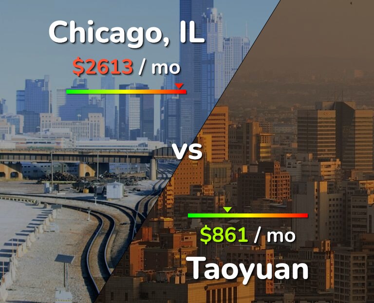 Cost of living in Chicago vs Taoyuan infographic