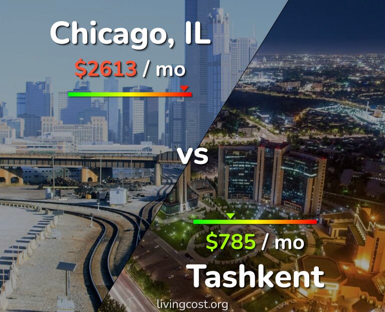 Cost of living in Chicago vs Tashkent infographic