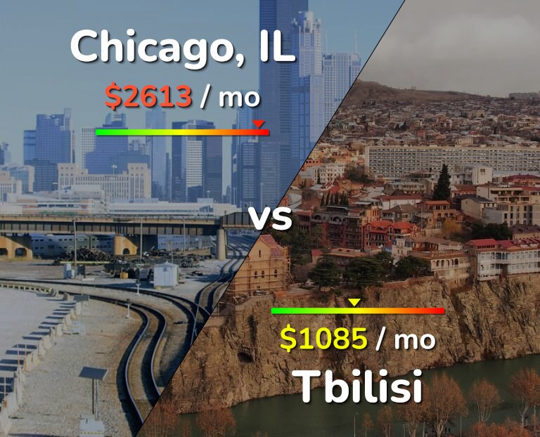 Cost of living in Chicago vs Tbilisi infographic