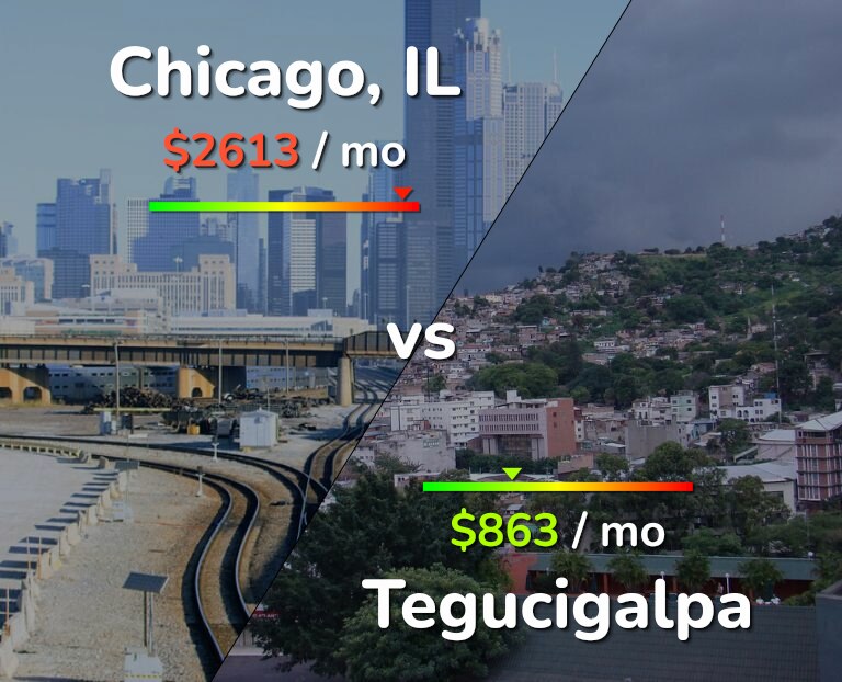 Cost of living in Chicago vs Tegucigalpa infographic