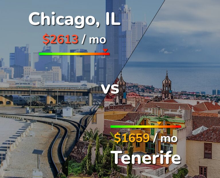 Cost of living in Chicago vs Tenerife infographic