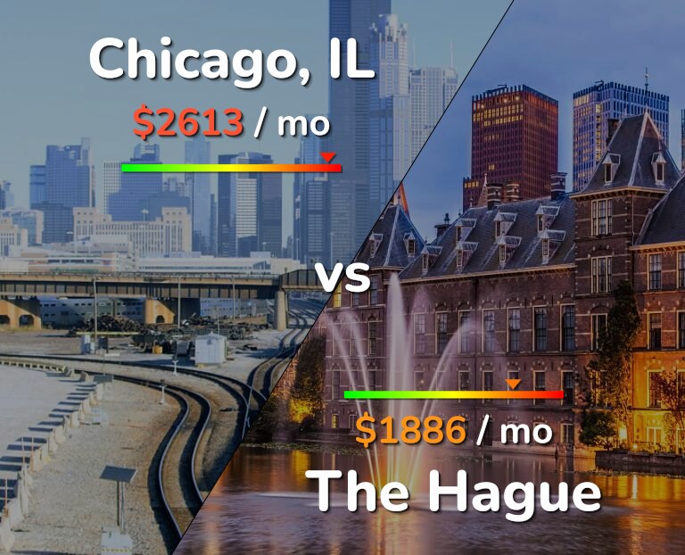 Cost of living in Chicago vs The Hague infographic