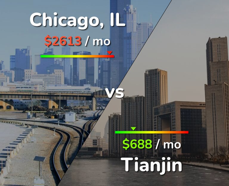 Cost of living in Chicago vs Tianjin infographic