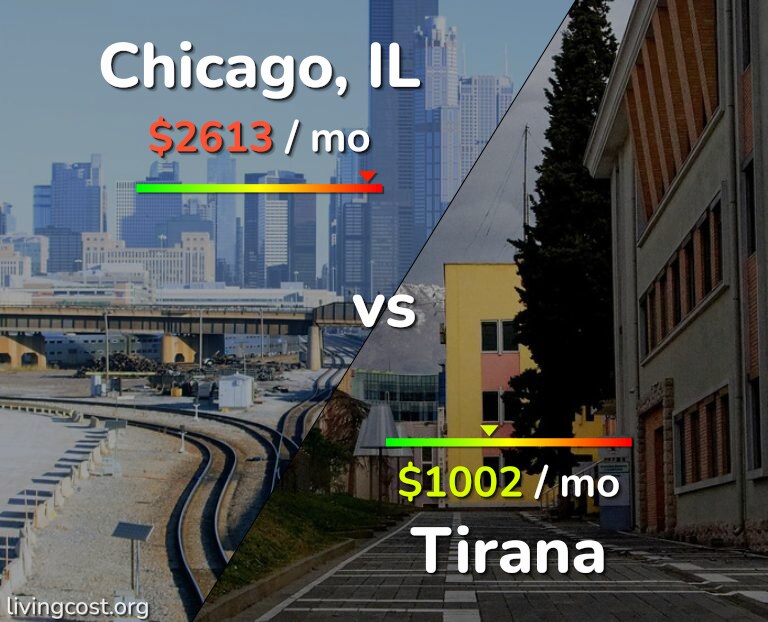 Cost of living in Chicago vs Tirana infographic