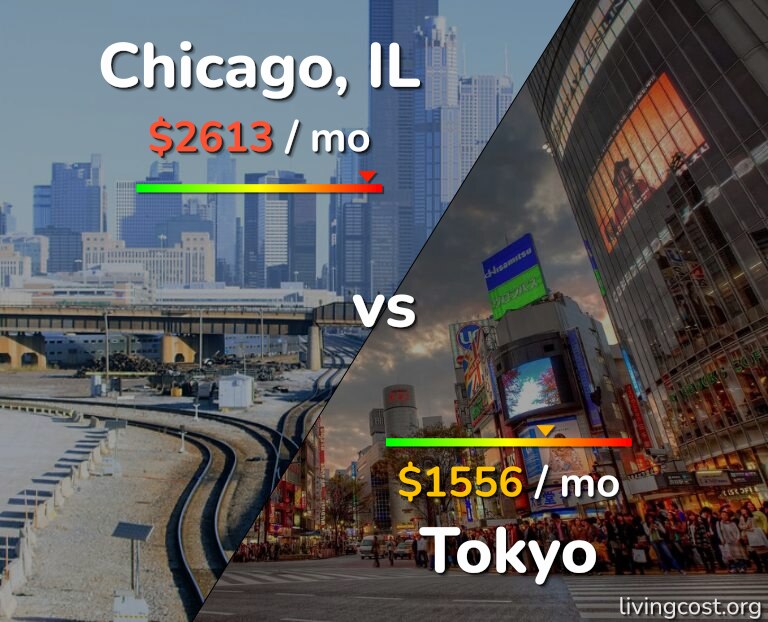 Cost of living in Chicago vs Tokyo infographic