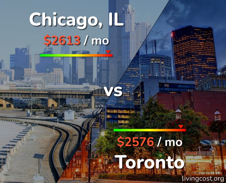 Cost of living in Chicago vs Toronto infographic
