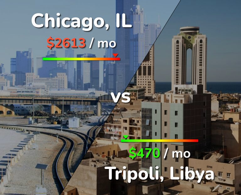 Cost of living in Chicago vs Tripoli infographic