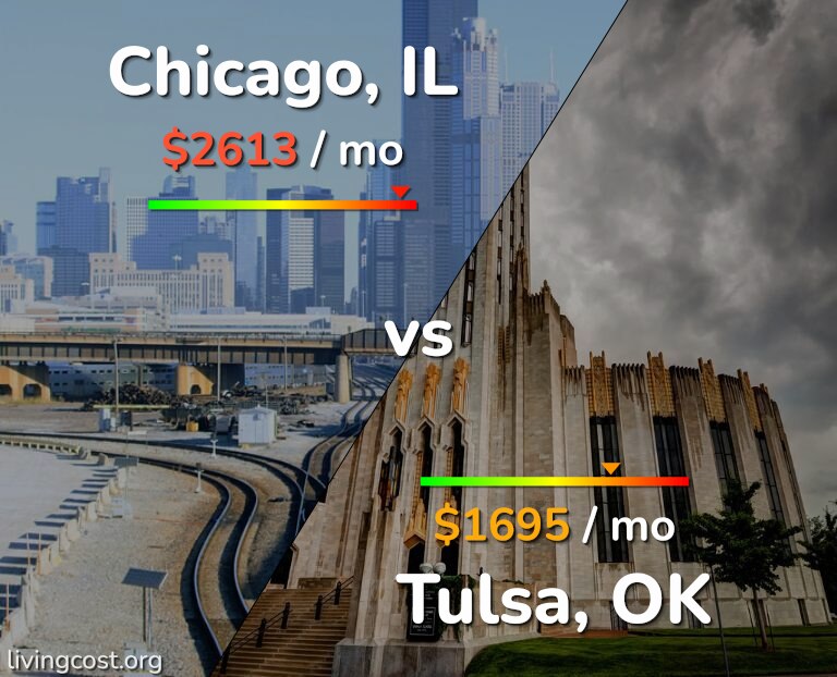 Cost of living in Chicago vs Tulsa infographic