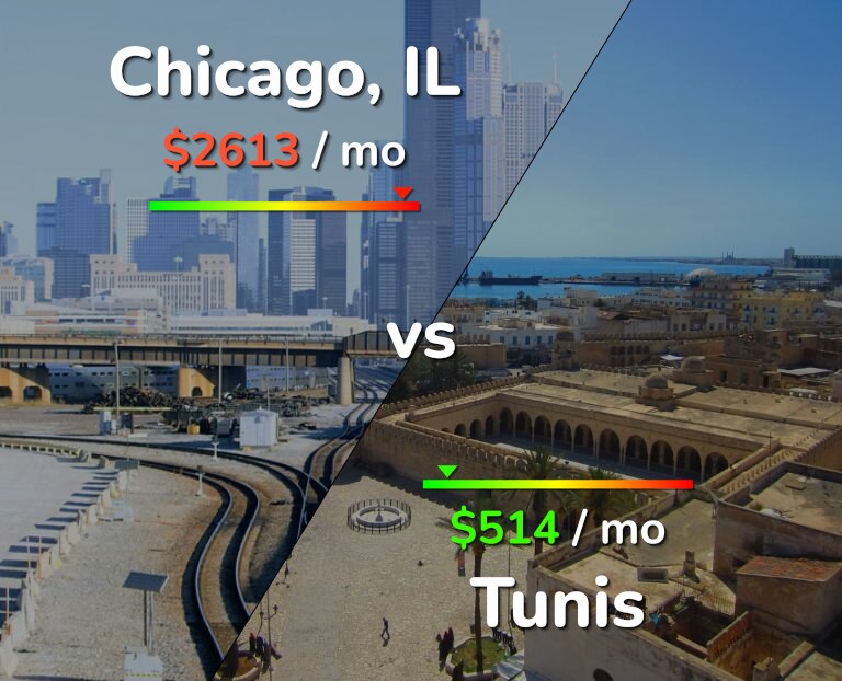 Cost of living in Chicago vs Tunis infographic