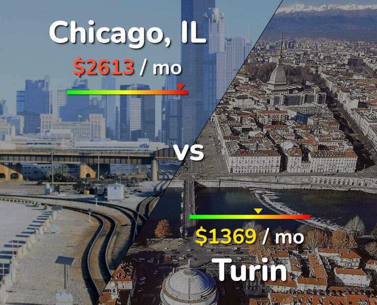 Cost of living in Chicago vs Turin infographic