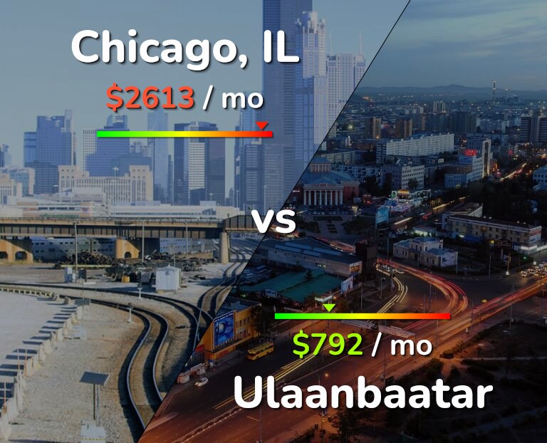 Cost of living in Chicago vs Ulaanbaatar infographic