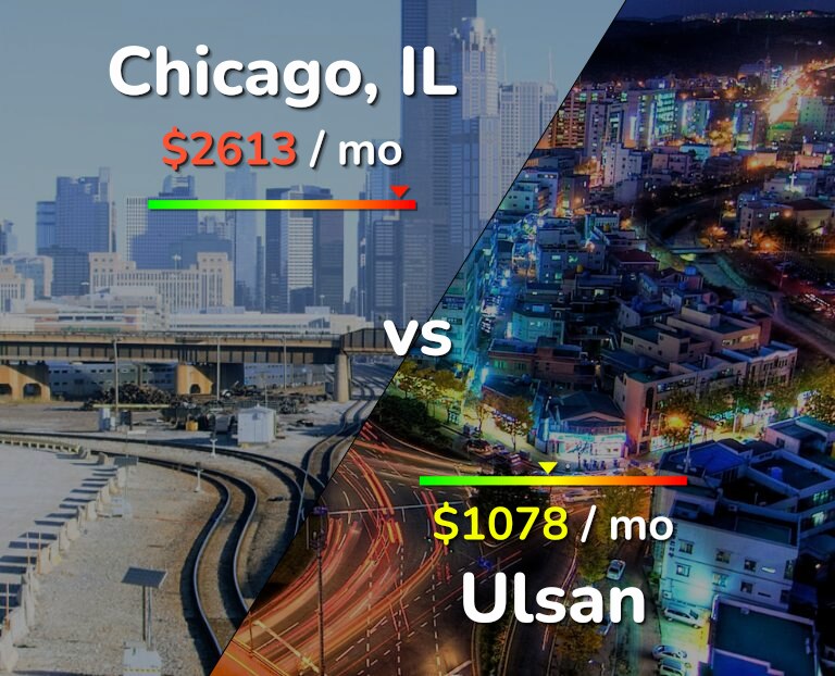 Cost of living in Chicago vs Ulsan infographic