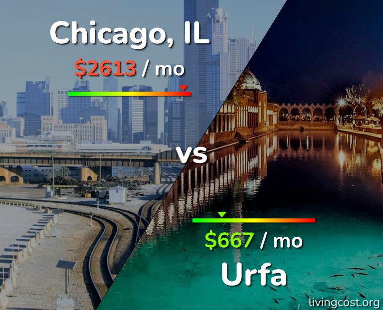 Cost of living in Chicago vs Urfa infographic