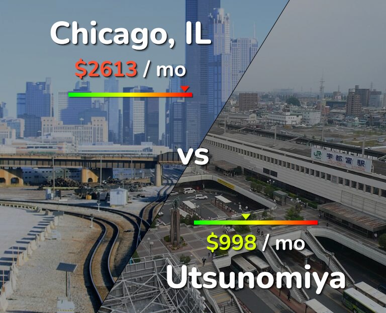 Cost of living in Chicago vs Utsunomiya infographic