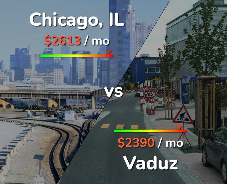 Cost of living in Chicago vs Vaduz infographic