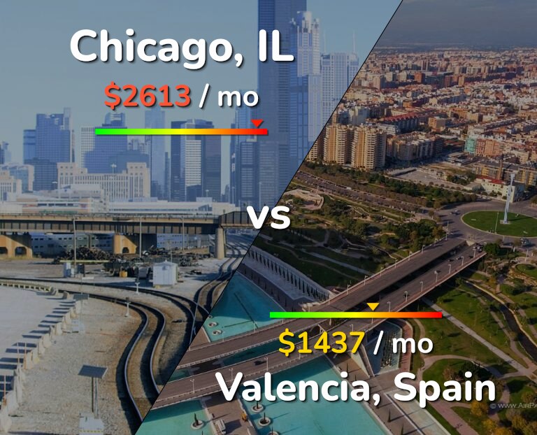 Cost of living in Chicago vs Valencia, Spain infographic