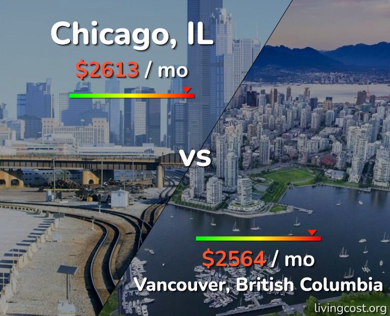 Cost of living in Chicago vs Vancouver infographic