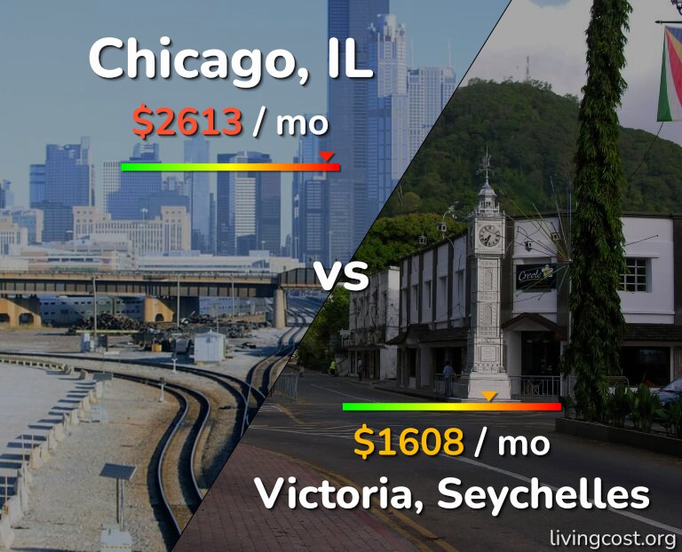 Cost of living in Chicago vs Victoria infographic