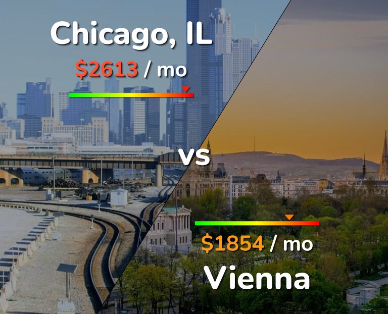 Cost of living in Chicago vs Vienna infographic