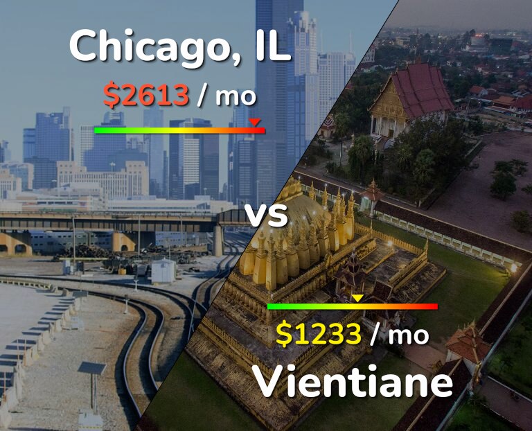 Cost of living in Chicago vs Vientiane infographic